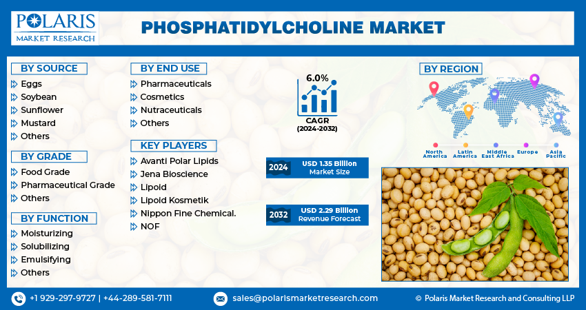 Phosphatidylcholine Market size